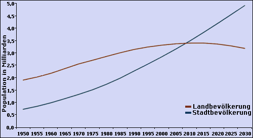 Bevölkerungsentwicklung