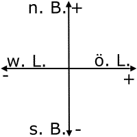 Schematische Darstellung des Koordinatensystems
